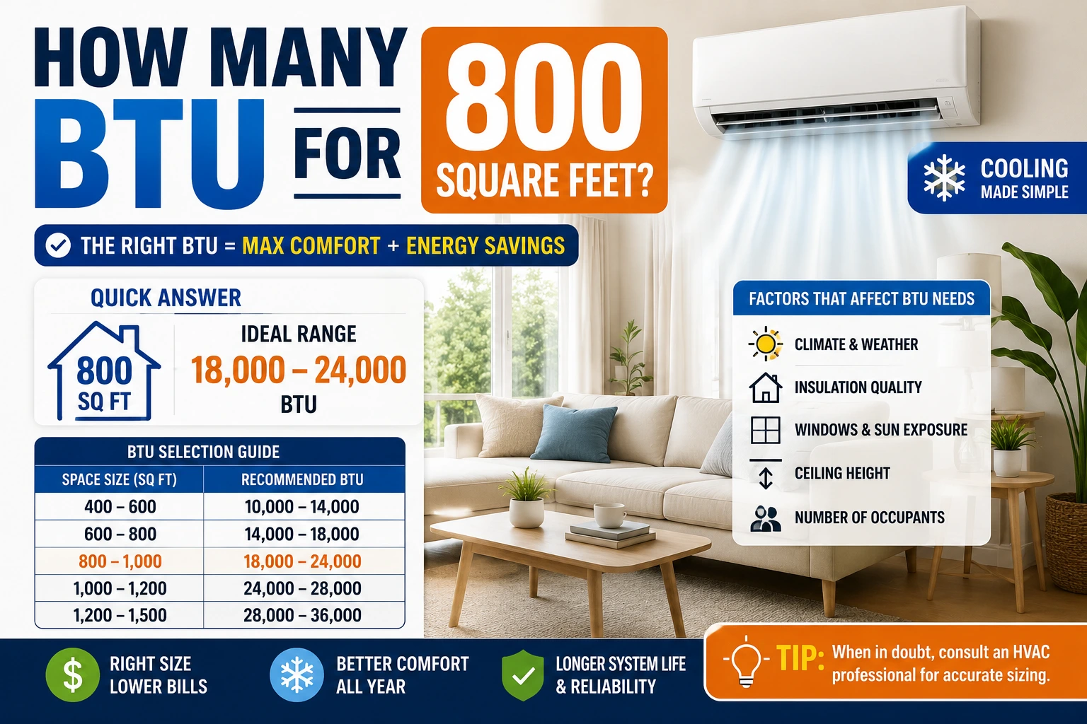 how many btu for 800 square feet