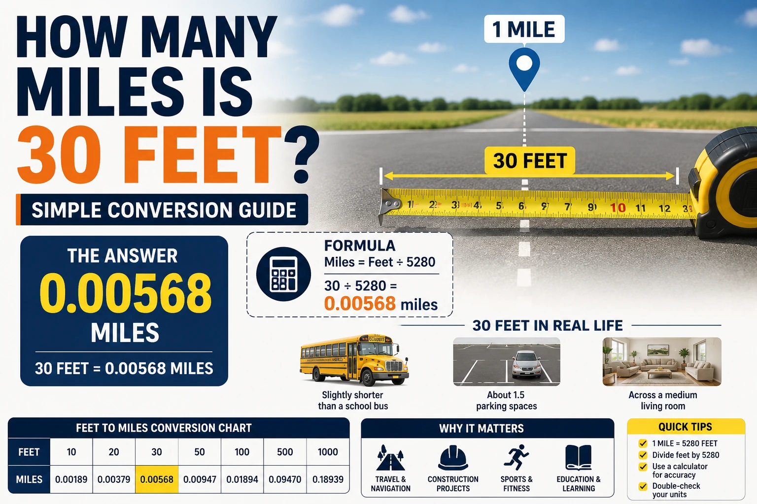 how many miles is 30 feet