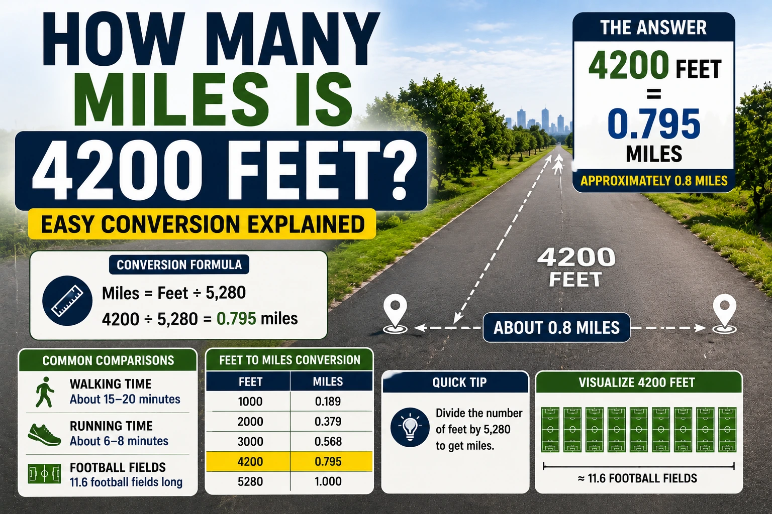 how many miles is 4200 feet